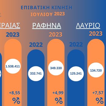 επιβατική κίνηση β'  δεκαπενθήμερου Ιούλιος 2023